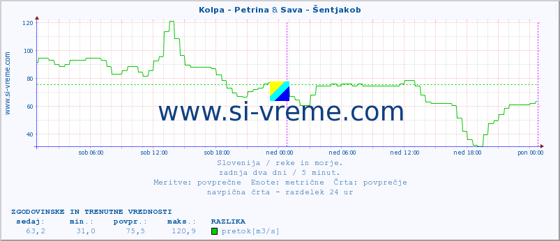 POVPREČJE :: Kolpa - Petrina & Sava - Šentjakob :: temperatura | pretok | višina :: zadnja dva dni / 5 minut.