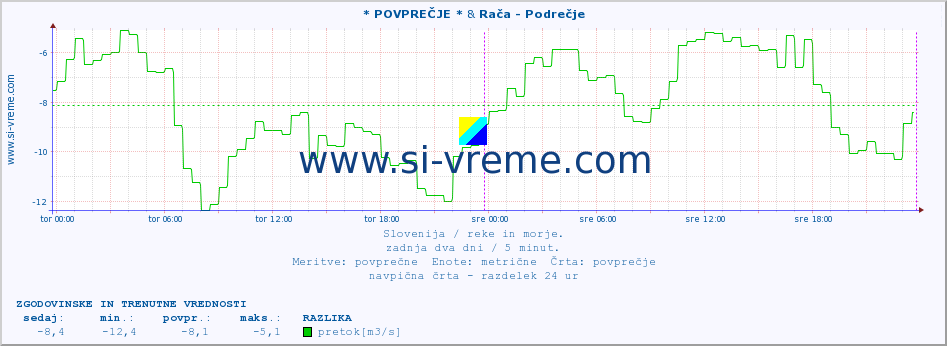 POVPREČJE :: * POVPREČJE * & Rača - Podrečje :: temperatura | pretok | višina :: zadnja dva dni / 5 minut.