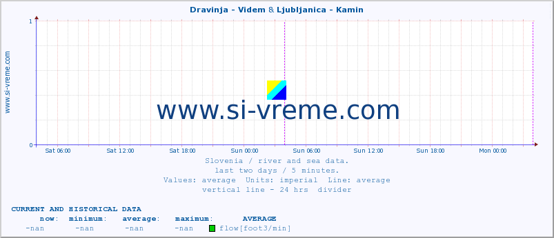  :: Dravinja - Videm & Ljubljanica - Kamin :: temperature | flow | height :: last two days / 5 minutes.