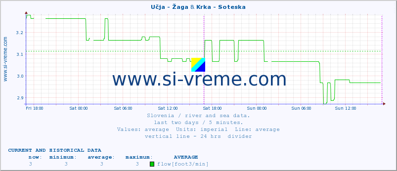  :: Učja - Žaga & Krka - Soteska :: temperature | flow | height :: last two days / 5 minutes.