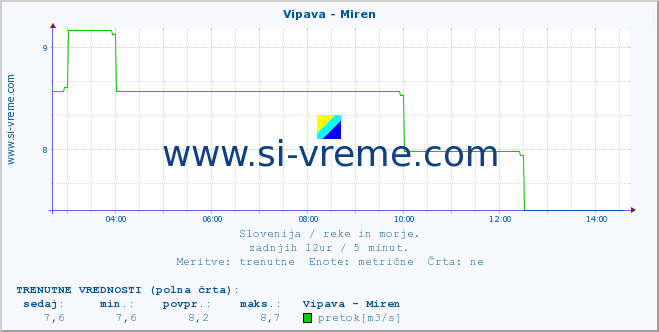 POVPREČJE :: Vipava - Miren :: temperatura | pretok | višina :: zadnji dan / 5 minut.