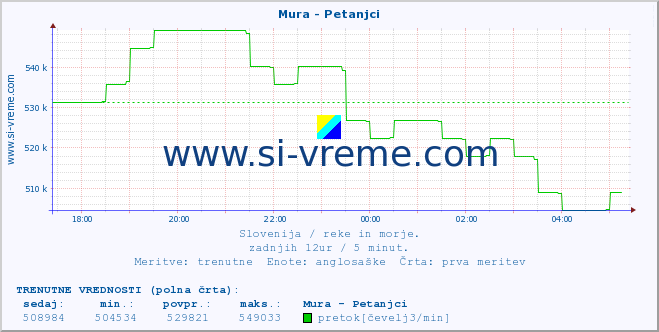 POVPREČJE :: Mura - Petanjci :: temperatura | pretok | višina :: zadnji dan / 5 minut.