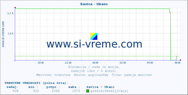 POVPREČJE :: Savica - Ukanc :: temperatura | pretok | višina :: zadnji dan / 5 minut.