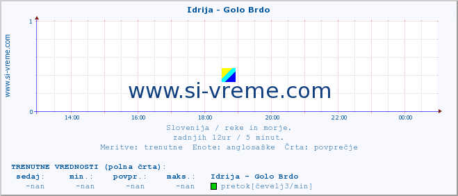 POVPREČJE :: Idrija - Golo Brdo :: temperatura | pretok | višina :: zadnji dan / 5 minut.