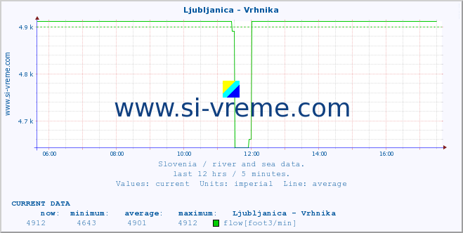  :: Ljubljanica - Vrhnika :: temperature | flow | height :: last day / 5 minutes.