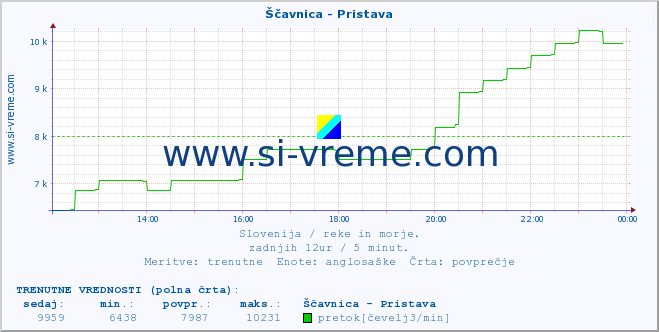 POVPREČJE :: Ščavnica - Pristava :: temperatura | pretok | višina :: zadnji dan / 5 minut.