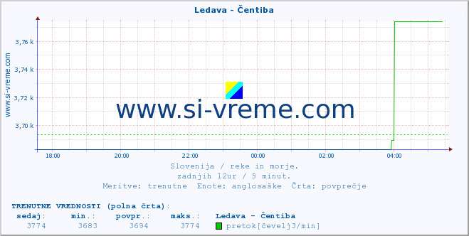 POVPREČJE :: Ledava - Čentiba :: temperatura | pretok | višina :: zadnji dan / 5 minut.