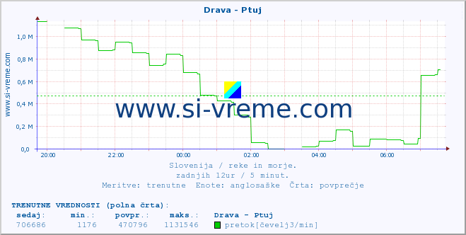 POVPREČJE :: Drava - Ptuj :: temperatura | pretok | višina :: zadnji dan / 5 minut.