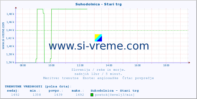 POVPREČJE :: Suhodolnica - Stari trg :: temperatura | pretok | višina :: zadnji dan / 5 minut.