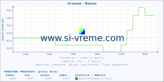 POVPREČJE :: Dravinja - Makole :: temperatura | pretok | višina :: zadnji dan / 5 minut.