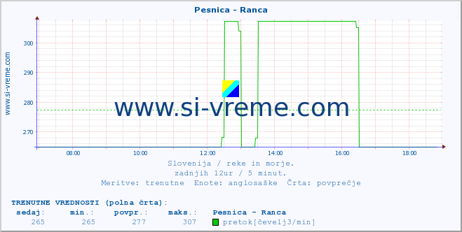 POVPREČJE :: Pesnica - Ranca :: temperatura | pretok | višina :: zadnji dan / 5 minut.