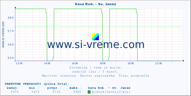 POVPREČJE :: Sava Boh. - Sv. Janez :: temperatura | pretok | višina :: zadnji dan / 5 minut.