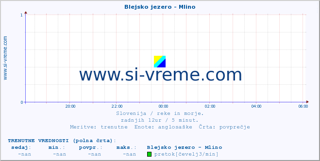 POVPREČJE :: Blejsko jezero - Mlino :: temperatura | pretok | višina :: zadnji dan / 5 minut.