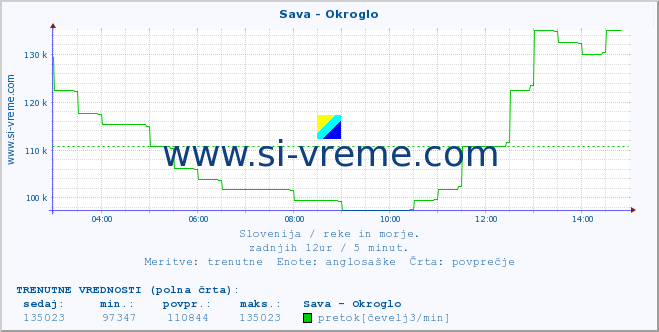 POVPREČJE :: Sava - Okroglo :: temperatura | pretok | višina :: zadnji dan / 5 minut.