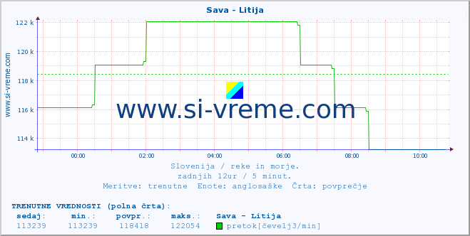 POVPREČJE :: Sava - Litija :: temperatura | pretok | višina :: zadnji dan / 5 minut.