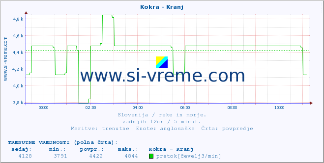 POVPREČJE :: Kokra - Kranj :: temperatura | pretok | višina :: zadnji dan / 5 minut.