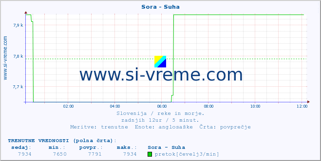 POVPREČJE :: Sora - Suha :: temperatura | pretok | višina :: zadnji dan / 5 minut.