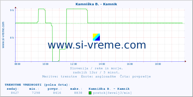 POVPREČJE :: Kamniška B. - Kamnik :: temperatura | pretok | višina :: zadnji dan / 5 minut.