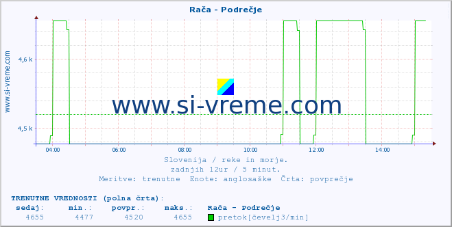 POVPREČJE :: Rača - Podrečje :: temperatura | pretok | višina :: zadnji dan / 5 minut.