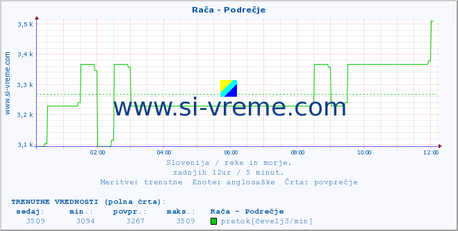 POVPREČJE :: Rača - Podrečje :: temperatura | pretok | višina :: zadnji dan / 5 minut.