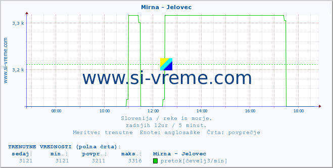 POVPREČJE :: Mirna - Jelovec :: temperatura | pretok | višina :: zadnji dan / 5 minut.