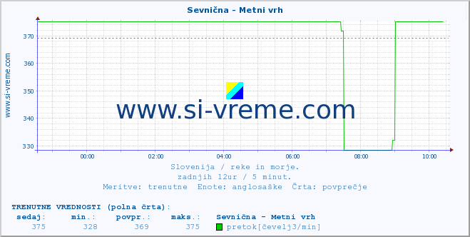 POVPREČJE :: Sevnična - Metni vrh :: temperatura | pretok | višina :: zadnji dan / 5 minut.