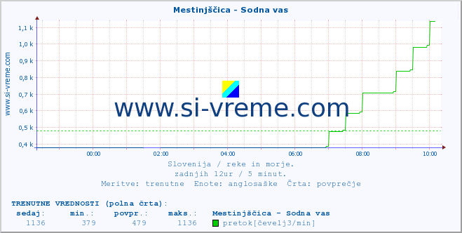 POVPREČJE :: Mestinjščica - Sodna vas :: temperatura | pretok | višina :: zadnji dan / 5 minut.