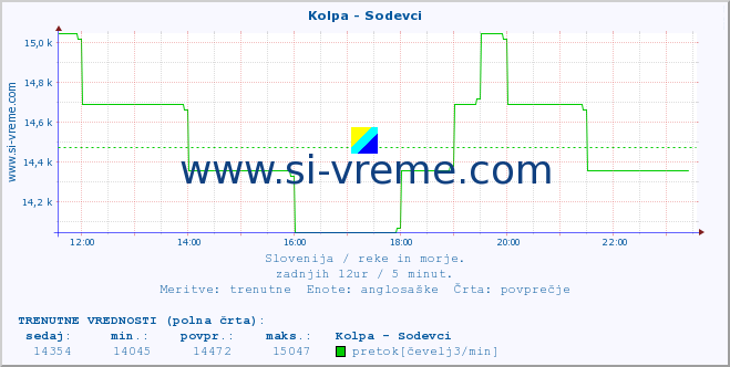 POVPREČJE :: Kolpa - Sodevci :: temperatura | pretok | višina :: zadnji dan / 5 minut.