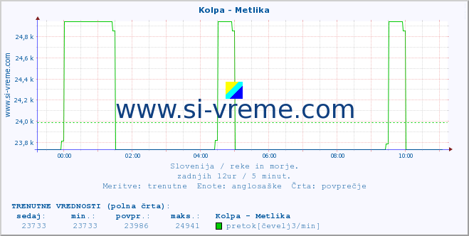 POVPREČJE :: Kolpa - Metlika :: temperatura | pretok | višina :: zadnji dan / 5 minut.