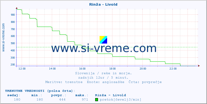 POVPREČJE :: Rinža - Livold :: temperatura | pretok | višina :: zadnji dan / 5 minut.