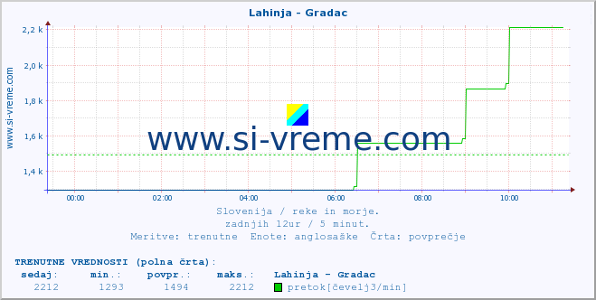 POVPREČJE :: Lahinja - Gradac :: temperatura | pretok | višina :: zadnji dan / 5 minut.