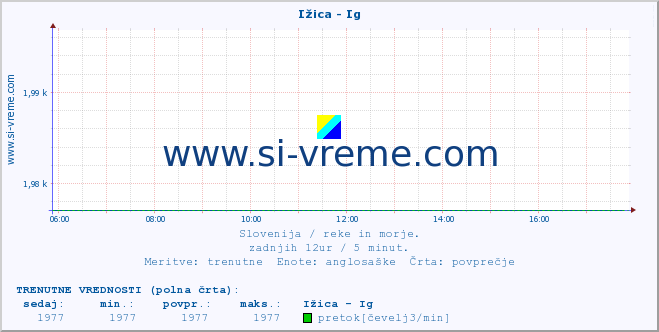 POVPREČJE :: Ižica - Ig :: temperatura | pretok | višina :: zadnji dan / 5 minut.