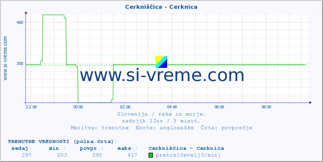 POVPREČJE :: Cerkniščica - Cerknica :: temperatura | pretok | višina :: zadnji dan / 5 minut.