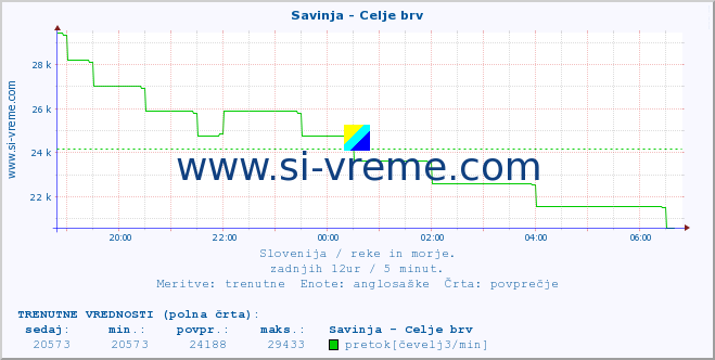 POVPREČJE :: Savinja - Celje brv :: temperatura | pretok | višina :: zadnji dan / 5 minut.