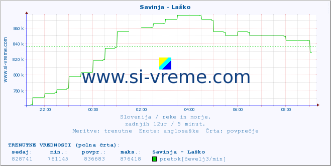 POVPREČJE :: Savinja - Laško :: temperatura | pretok | višina :: zadnji dan / 5 minut.