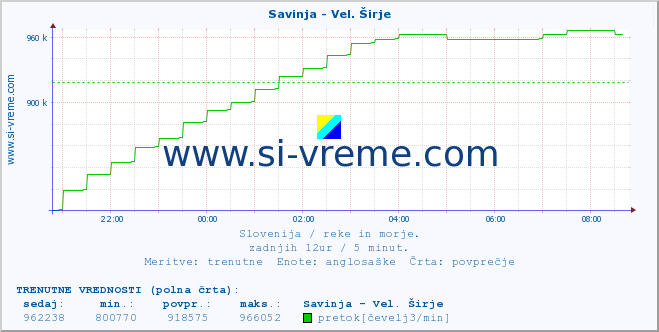 POVPREČJE :: Savinja - Vel. Širje :: temperatura | pretok | višina :: zadnji dan / 5 minut.