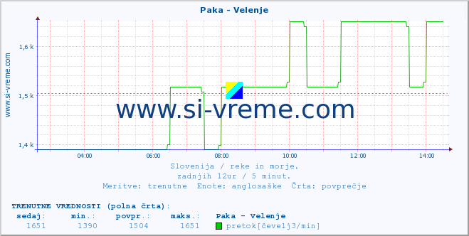 POVPREČJE :: Paka - Velenje :: temperatura | pretok | višina :: zadnji dan / 5 minut.