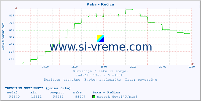 POVPREČJE :: Paka - Rečica :: temperatura | pretok | višina :: zadnji dan / 5 minut.