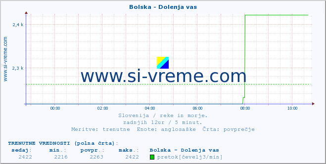 POVPREČJE :: Bolska - Dolenja vas :: temperatura | pretok | višina :: zadnji dan / 5 minut.