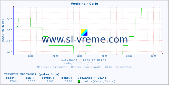 POVPREČJE :: Voglajna - Celje :: temperatura | pretok | višina :: zadnji dan / 5 minut.