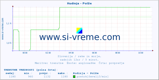 POVPREČJE :: Hudinja - Polže :: temperatura | pretok | višina :: zadnji dan / 5 minut.