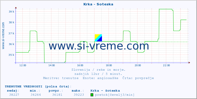 POVPREČJE :: Krka - Soteska :: temperatura | pretok | višina :: zadnji dan / 5 minut.