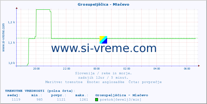 POVPREČJE :: Grosupeljščica - Mlačevo :: temperatura | pretok | višina :: zadnji dan / 5 minut.