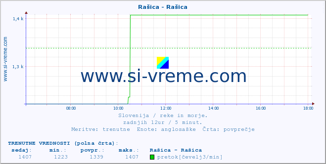 POVPREČJE :: Rašica - Rašica :: temperatura | pretok | višina :: zadnji dan / 5 minut.