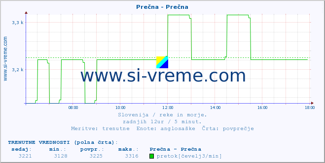 POVPREČJE :: Prečna - Prečna :: temperatura | pretok | višina :: zadnji dan / 5 minut.