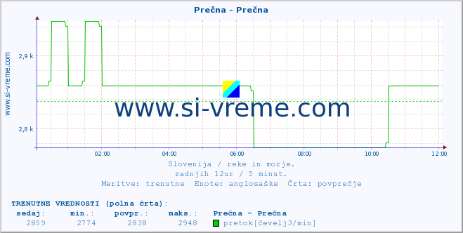 POVPREČJE :: Prečna - Prečna :: temperatura | pretok | višina :: zadnji dan / 5 minut.