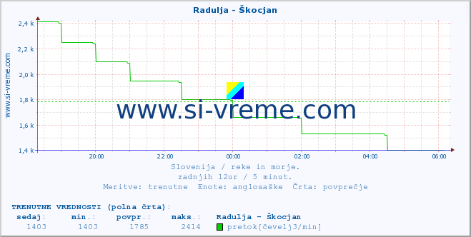 POVPREČJE :: Radulja - Škocjan :: temperatura | pretok | višina :: zadnji dan / 5 minut.