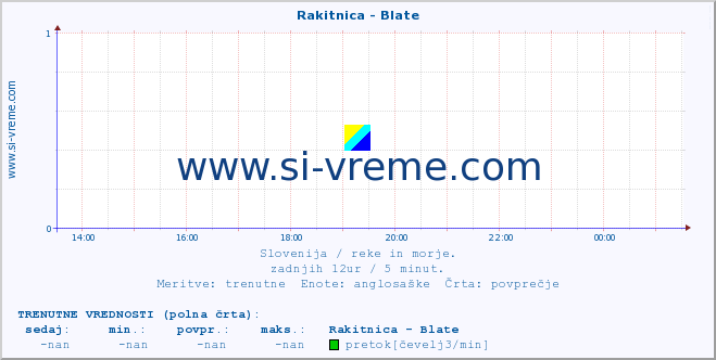 POVPREČJE :: Rakitnica - Blate :: temperatura | pretok | višina :: zadnji dan / 5 minut.