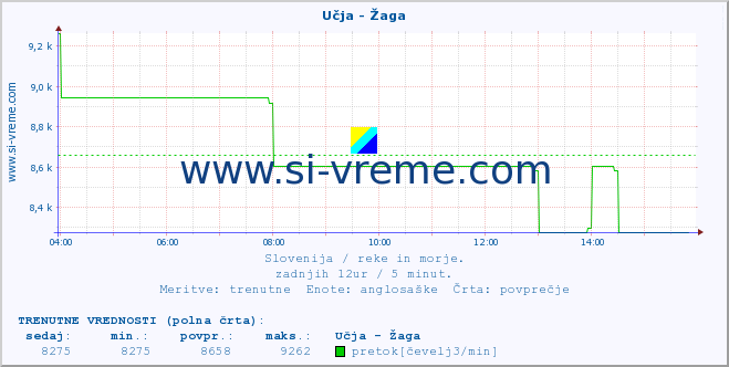 POVPREČJE :: Učja - Žaga :: temperatura | pretok | višina :: zadnji dan / 5 minut.