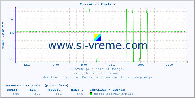 POVPREČJE :: Cerknica - Cerkno :: temperatura | pretok | višina :: zadnji dan / 5 minut.